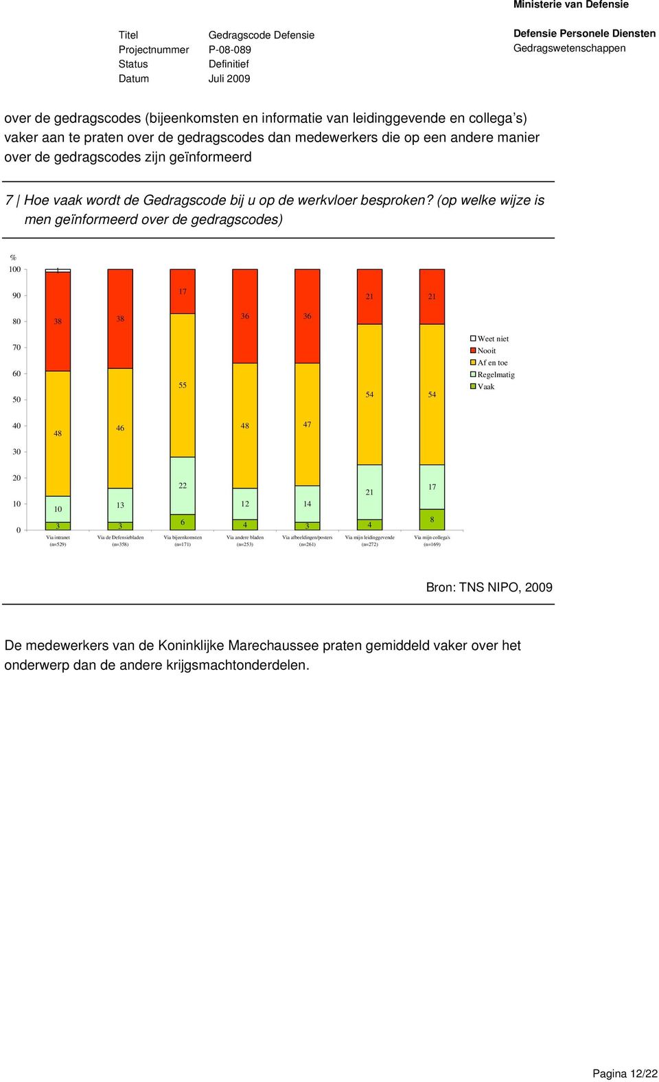 (op welke wijze is men geïnformeerd over de gedragscodes) % 100 1 90 21 21 80 38 38 36 36 70 60 50 55 54 54 Weet niet Nooit Af en toe Regelmatig Vaak 48 46 48 47 30 10 0 10 3 Via intranet (n=529) 13