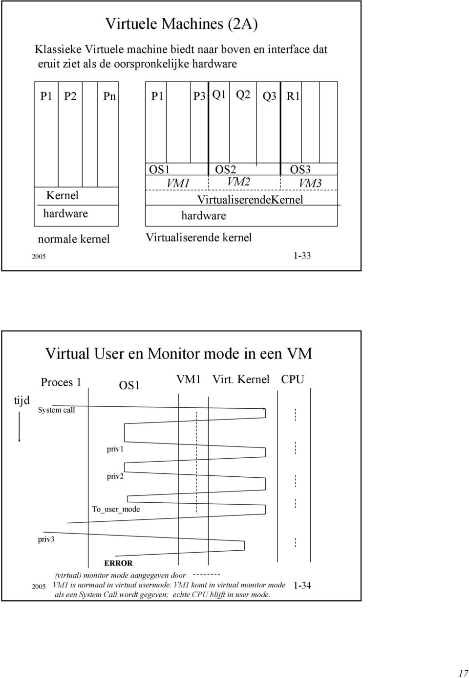 Monitor mode in een VM tijd Proces 1 System call OS1 VM1 Virt.