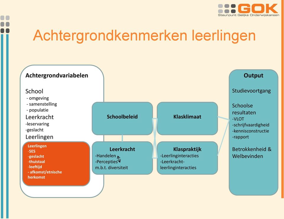 -kennisconstructie -rapport Leerlingen -SES -geslacht -thuistaal -leeftijd - afkomst/etnische herkomst Leerkracht