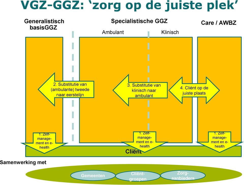 Substitutie van klinisch naar ambulant 4. Cliënt op de juiste plaats 1.