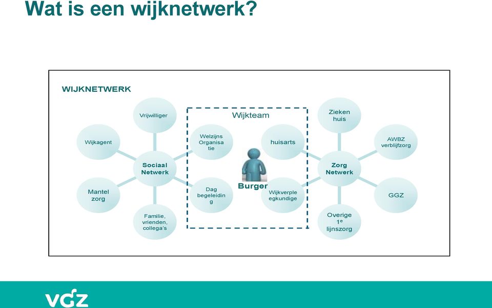 huisarts Wijkverple egkundige Overige 1 e lijnszorg GGZ AWBZ verblijfzorg Zieken huis Zorg Netwerk huisarts Wijkverple