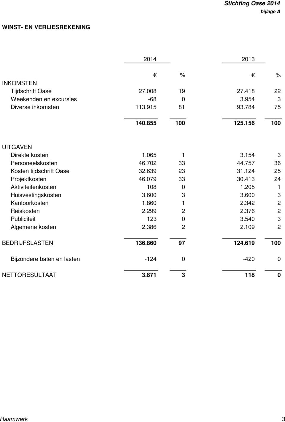 124 25 Projektkosten 46.079 33 30.413 24 Aktiviteitenkosten 108 0 1.205 1 Huisvestingskosten 3.600 3 3.600 3 Kantoorkosten 1.860 1 2.342 2 Reiskosten 2.299 2 2.