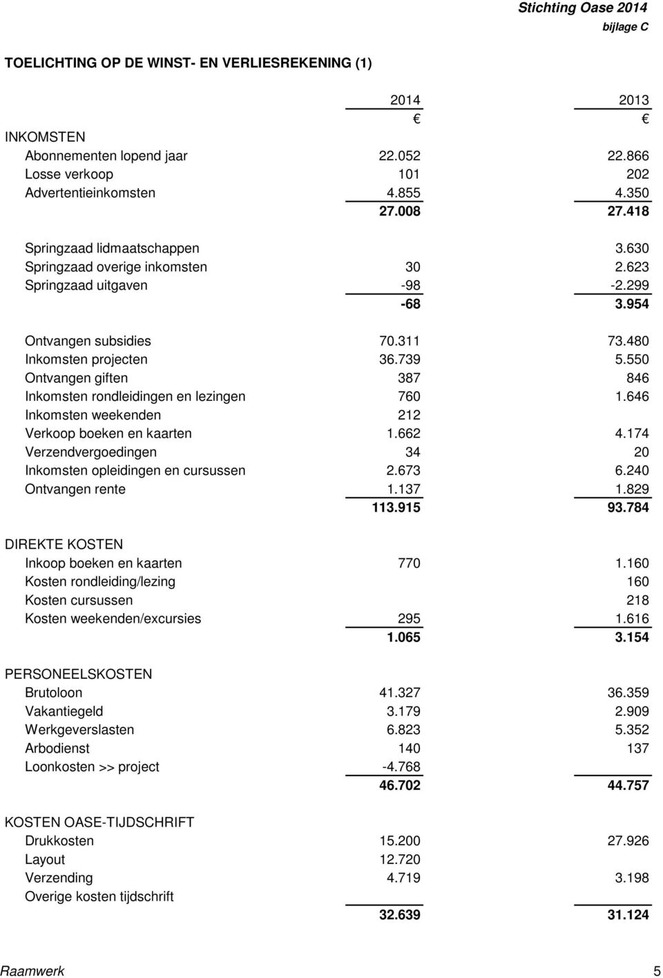 550 Ontvangen giften 387 846 Inkomsten rondleidingen en lezingen 760 1.646 Inkomsten weekenden 212 Verkoop boeken en kaarten 1.662 4.174 Verzendvergoedingen 34 20 Inkomsten opleidingen en cursussen 2.