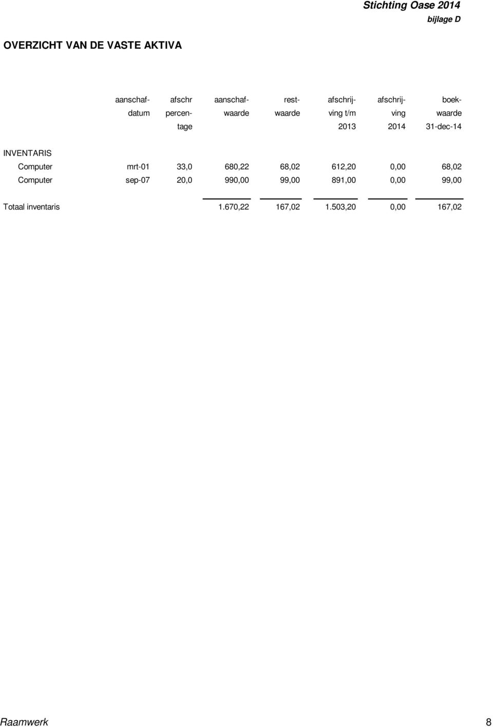 INVENTARIS Computer mrt-01 33,0 680,22 68,02 612,20 0,00 68,02 Computer sep-07 20,0