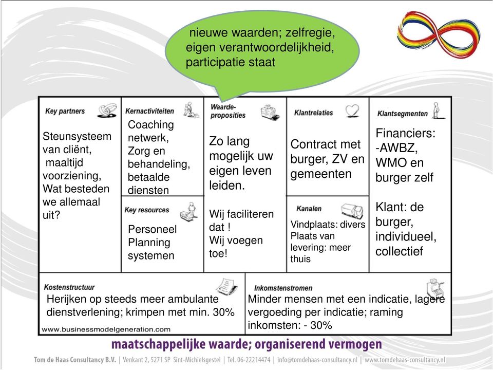 Contract met burger, ZV en gemeenten Vindplaats: divers Plaats van levering: meer thuis Financiers: -AWBZ, WMO en burger zelf Klant: de burger, individueel,