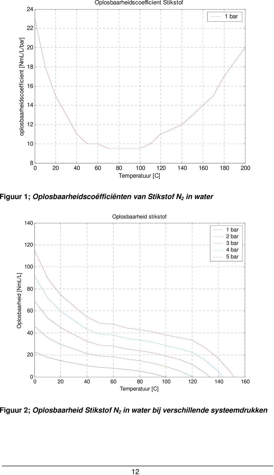 140 120 100 Oplosbaarheid stikstof 1 bar 2 bar 3 bar 4 bar 5 bar Oplosbaarheid [NmL/L] 80 60 40 20 0 0 20 40 60