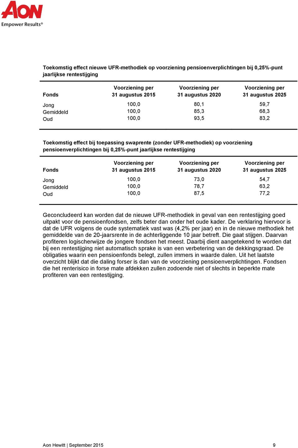 augustus 2015 31 augustus 2020 31 augustus 2025 Jong 100,0 73,0 54,7 Gemiddeld 100,0 78,7 63,2 Oud 100,0 87,5 77,2 Geconcludeerd kan worden dat de nieuwe UFR-methodiek in geval van een rentestijging