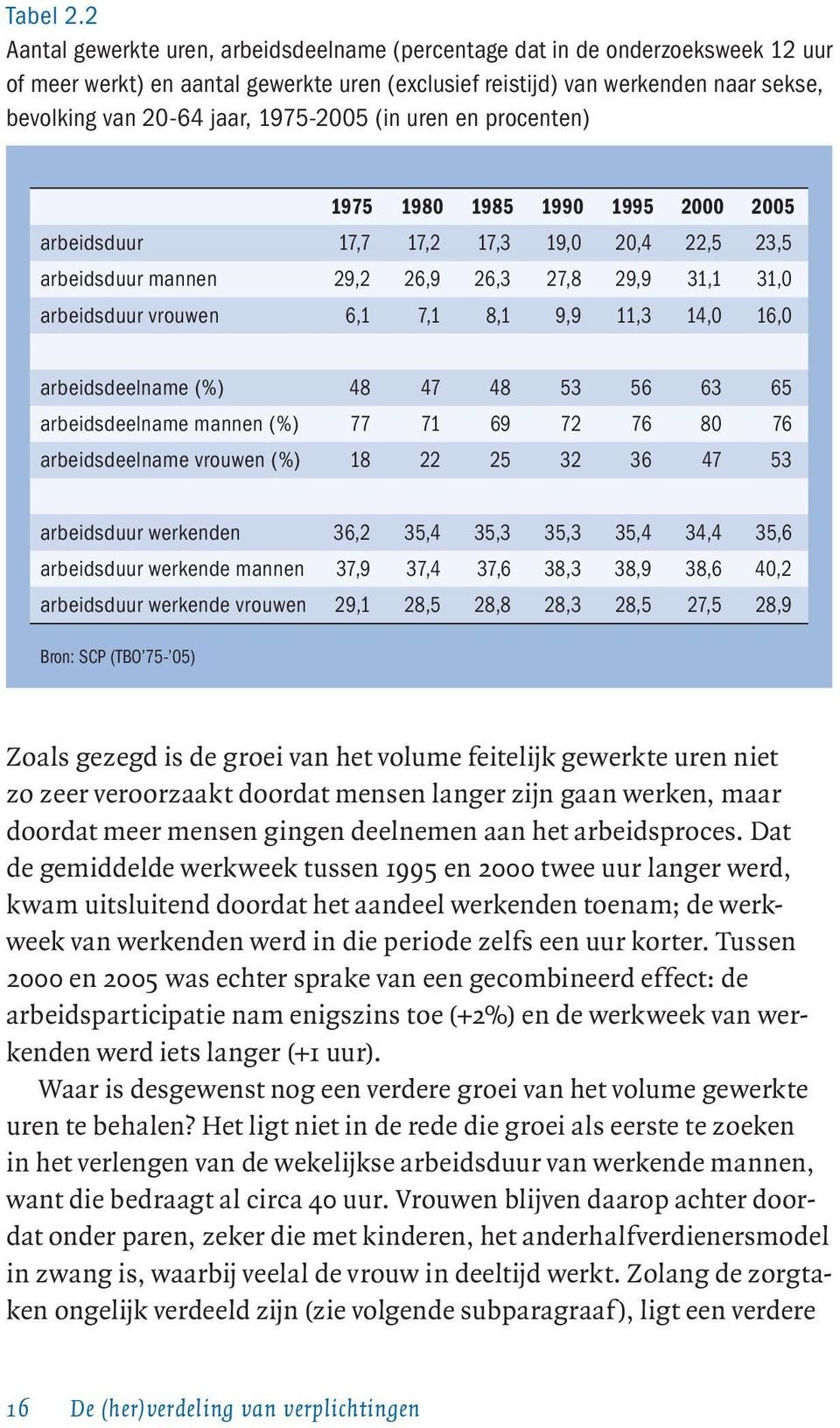 1975-2005 (in uren en procenten) 1975 1980 1985 1990 1995 2000 2005 arbeidsduur 17,7 17,2 17,3 19,0 20,4 22,5 23,5 arbeidsduur mannen 29,2 26,9 26,3 27,8 29,9 31,1 31,0 arbeidsduur vrouwen 6,1 7,1