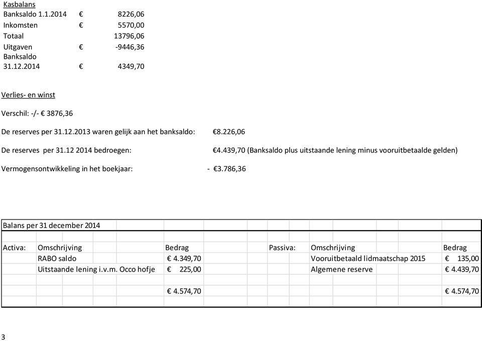 12 2014 bedroegen: 4.439,70 (Banksaldo plus uitstaande lening minus vooruitbetaalde gelden) Vermogensontwikkeling in het boekjaar: - 3.