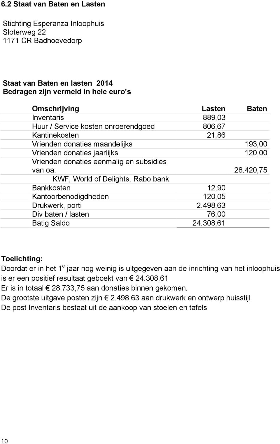 420,75 KWF, World of Delights, Rabo bank Bankkosten 12,90 Kantoorbenodigdheden 120,05 Drukwerk, porti 2.498,63 Div baten / lasten 76,00 Batig Saldo 24.