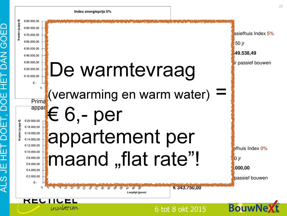 230,84 (verwarming en warm water) = Primaire Energiekosten per appartement 6,- per appartement per EPC 0,6