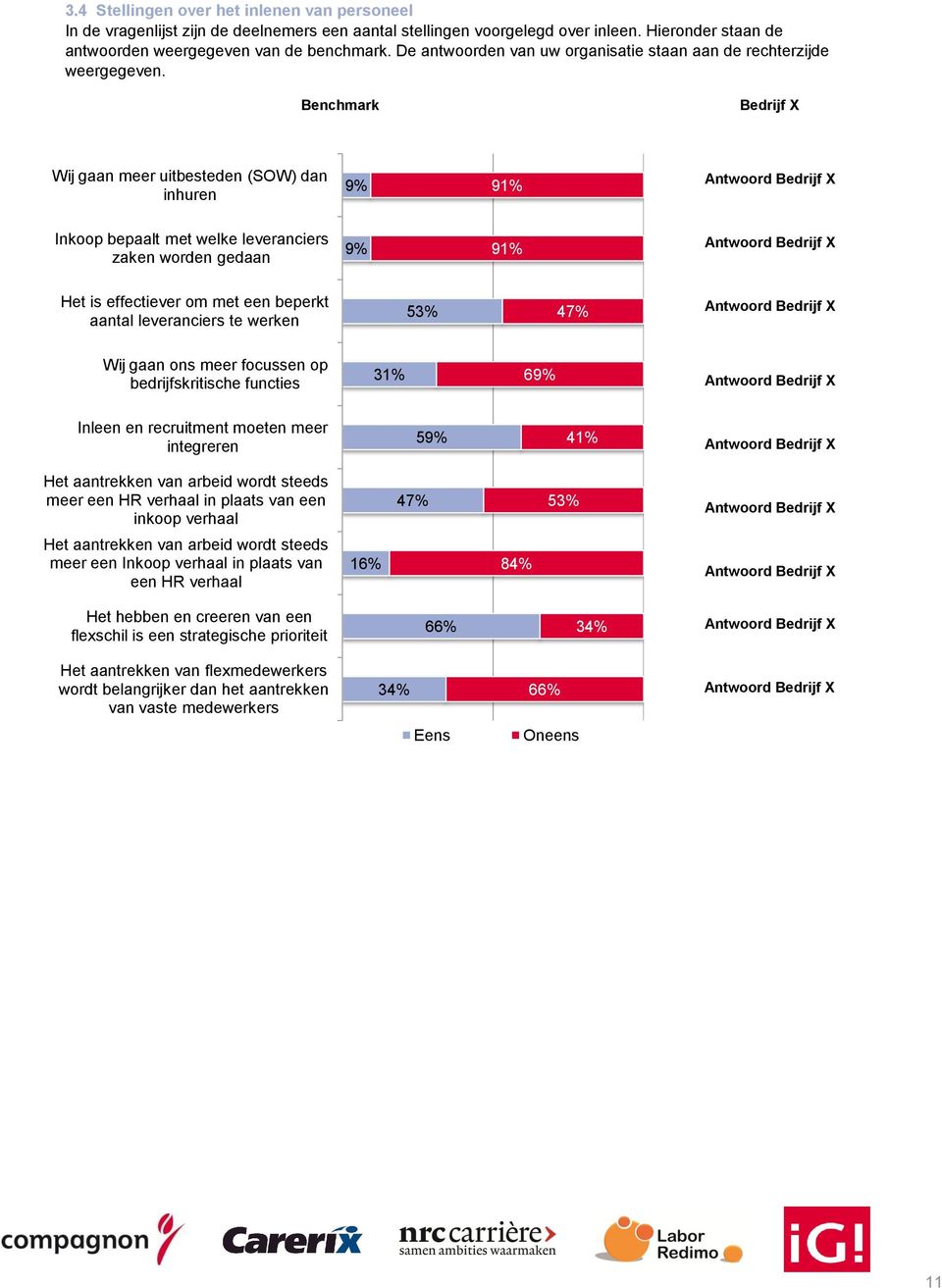 Benchmark Bedrijf X Wij gaan meer uitbesteden (SOW) dan inhuren 9% 91% Inkoop bepaalt met welke leveranciers zaken worden gedaan 9% 91% Het is effectiever om met een beperkt aantal leveranciers te