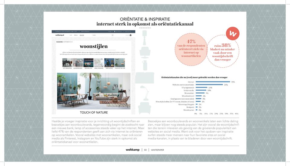 Maar liefst 47% van de respondenten geeft aan zich via internet te oriënteren op woonartikelen.