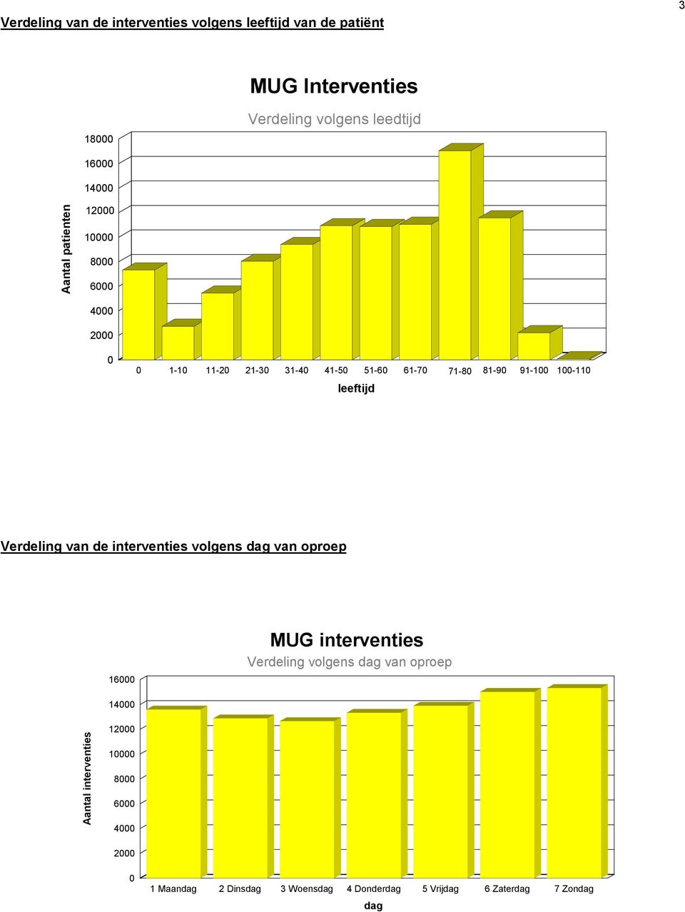 leeftijd Verdeling van de interventies volgens dag van oproep 16000 MUG interventies Verdeling volgens dag van oproep 14000