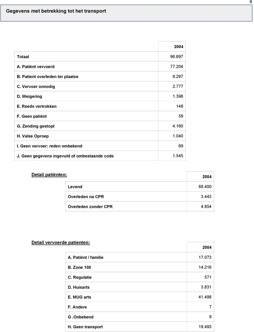 Geen gegevens ingevuld of ombestaande code 1.545 Detail patiënten: 2004 Levend 88.400 Overleden na CPR 3.443 Overleden zonder CPR 4.