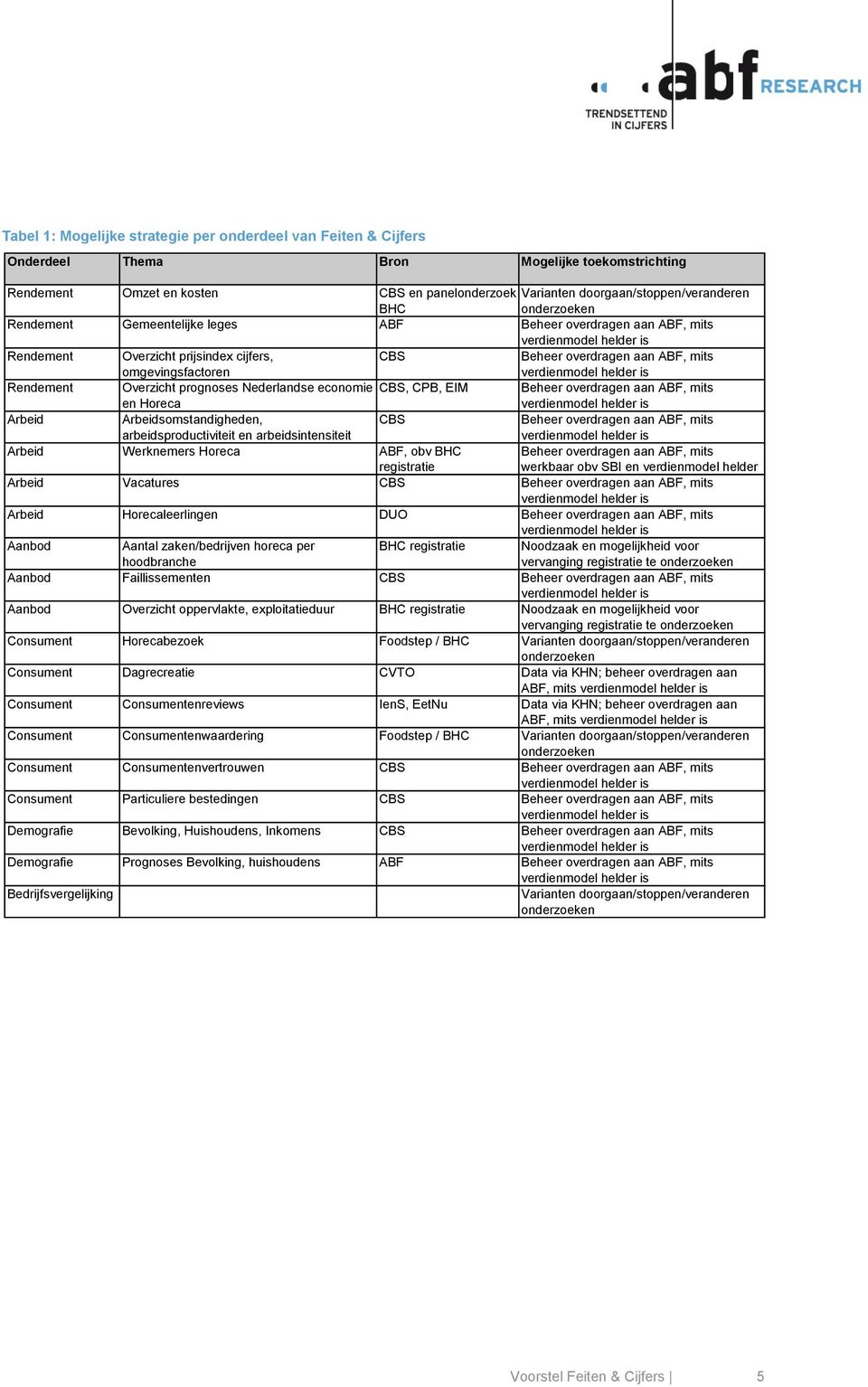 Arbeidsomstandigheden, arbeidsproductiviteit en arbeidsintensiteit CBS Arbeid Werknemers Horeca ABF, obv BHC registratie werkbaar obv SBI en verdienmodel helder Arbeid Vacatures CBS Arbeid