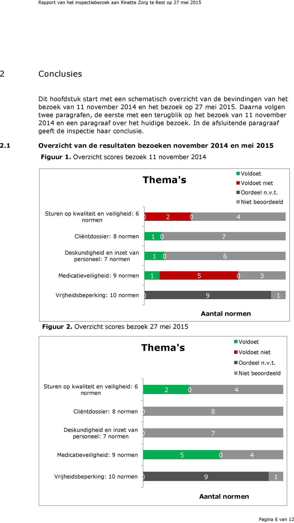 In de afsluitende paragraaf geeft de inspectie haar conclusie. 2.1 Overzicht van de resultaten bezoeken november 214 en mei 215 Figuur 1.