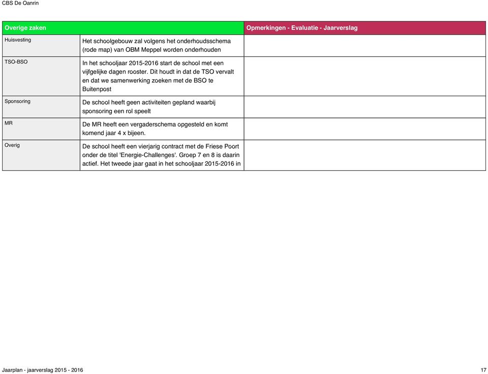 Dit houdt in dat de TSO vervalt en dat we samenwerking zoeken met de BSO te Buitenpost De school heeft geen activiteiten gepland waarbij sponsoring een rol speelt De MR