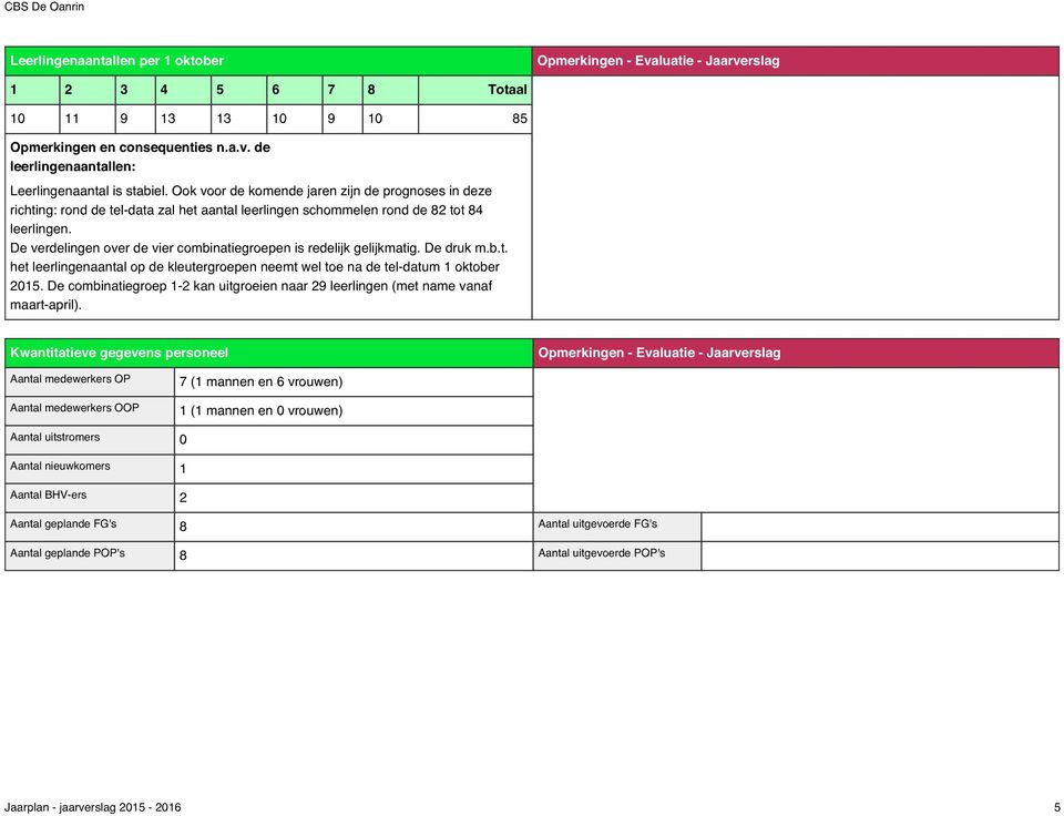 De verdelingen over de vier combinatiegroepen is redelijk gelijkmatig. De druk m.b.t. het leerlingenaantal op de kleutergroepen neemt wel toe na de tel-datum 1 oktober 2015.