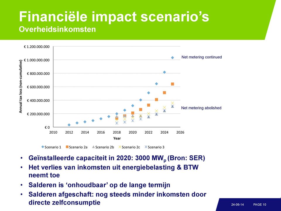 in 2020: 3000 MW p (Bron: SER) Het verlies van inkomsten uit energiebelasting & BTW neemt toe Salderen is onhoudbaar op de lange termijn