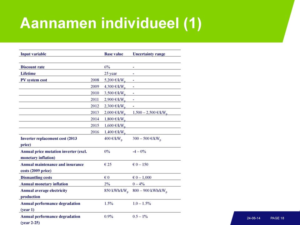 Annual price mutation inverter (excl.