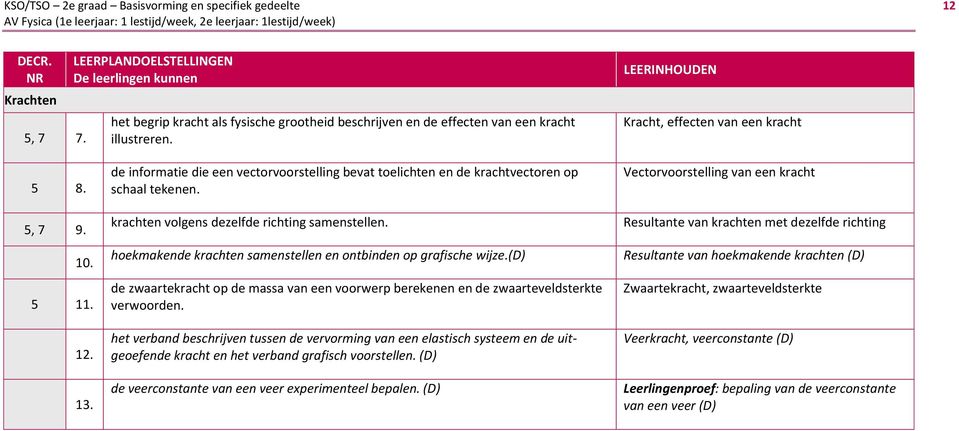 10. 5 11. 12. 13. de informatie die een vectorvoorstelling bevat toelichten en de krachtvectoren op schaal tekenen. krachten volgens dezelfde richting samenstellen.