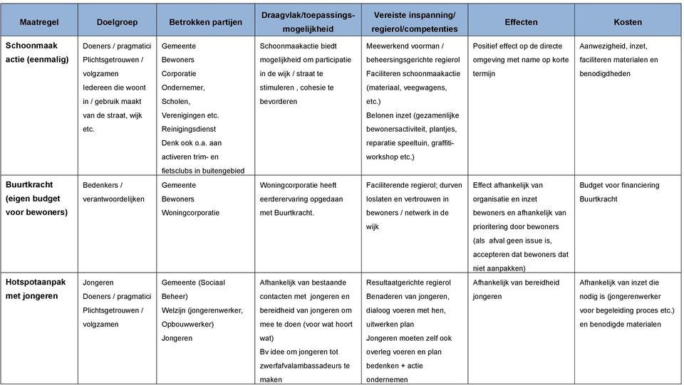 (materiaal, veegwagens, in / gebruik maakt Scholen, bevorderen etc.) van de straat, wijk Verenigingen etc. Belonen inzet (gezamenlijke etc. bewonersactiviteit, plantjes, Denk ook o.a. aan reparatie speeltuin, graffiti- activeren trim- en workshop etc.