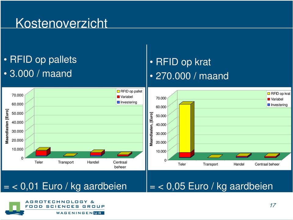000 RFID op krat Variabel Investering Maandlasten [Euro] 50.000 40.000 30.000 20.