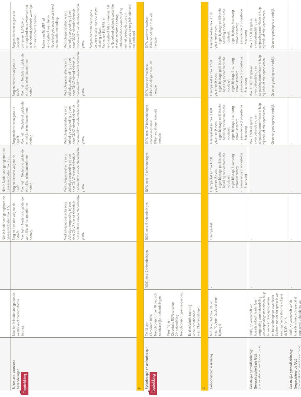 Vanaf 18 jaar: Chronisch: 100% vanaf de 21 e behandeling Nietchronisch: geen vergoeding. G Bekkenfysiotherapie bij urineincontinentie: max. 9 behandelingen. Geboortezorg: kraamzorg Min.