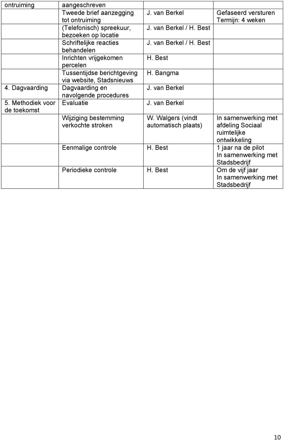 Methodiek voor de toekomst navolgende procedures Evaluatie Wijziging bestemming verkochte stroken J. van Berkel Gefaseerd versturen Termijn: 4 weken H. Best H. Bangma J.