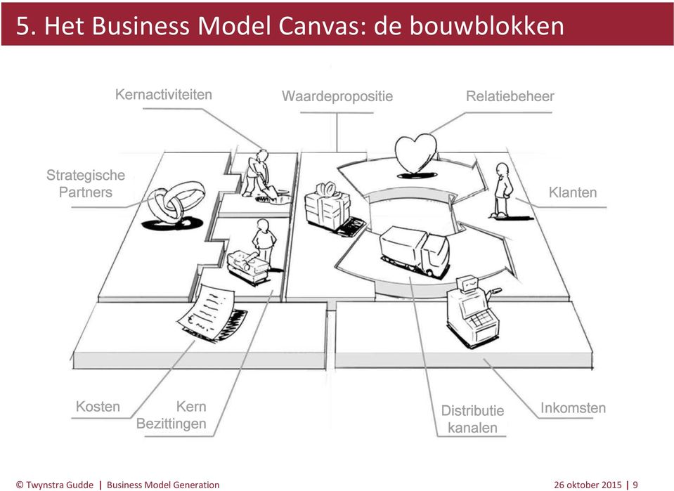 Strategische Partners Klanten Kosten Kern Bezittingen