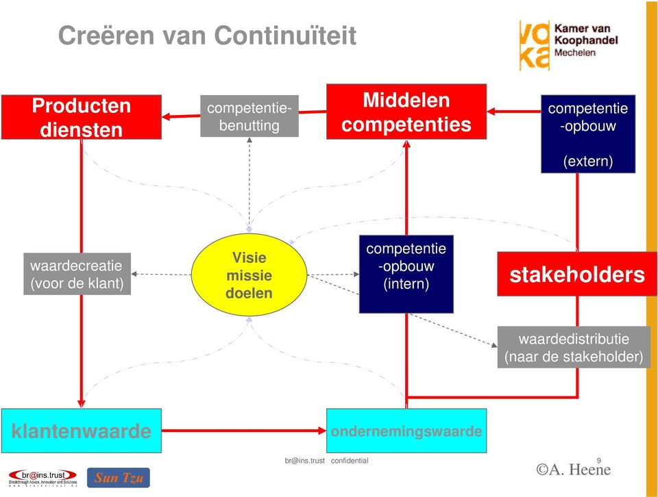 missie doelen competentie -opbouw (intern) stakeholders waardedistributie (naar