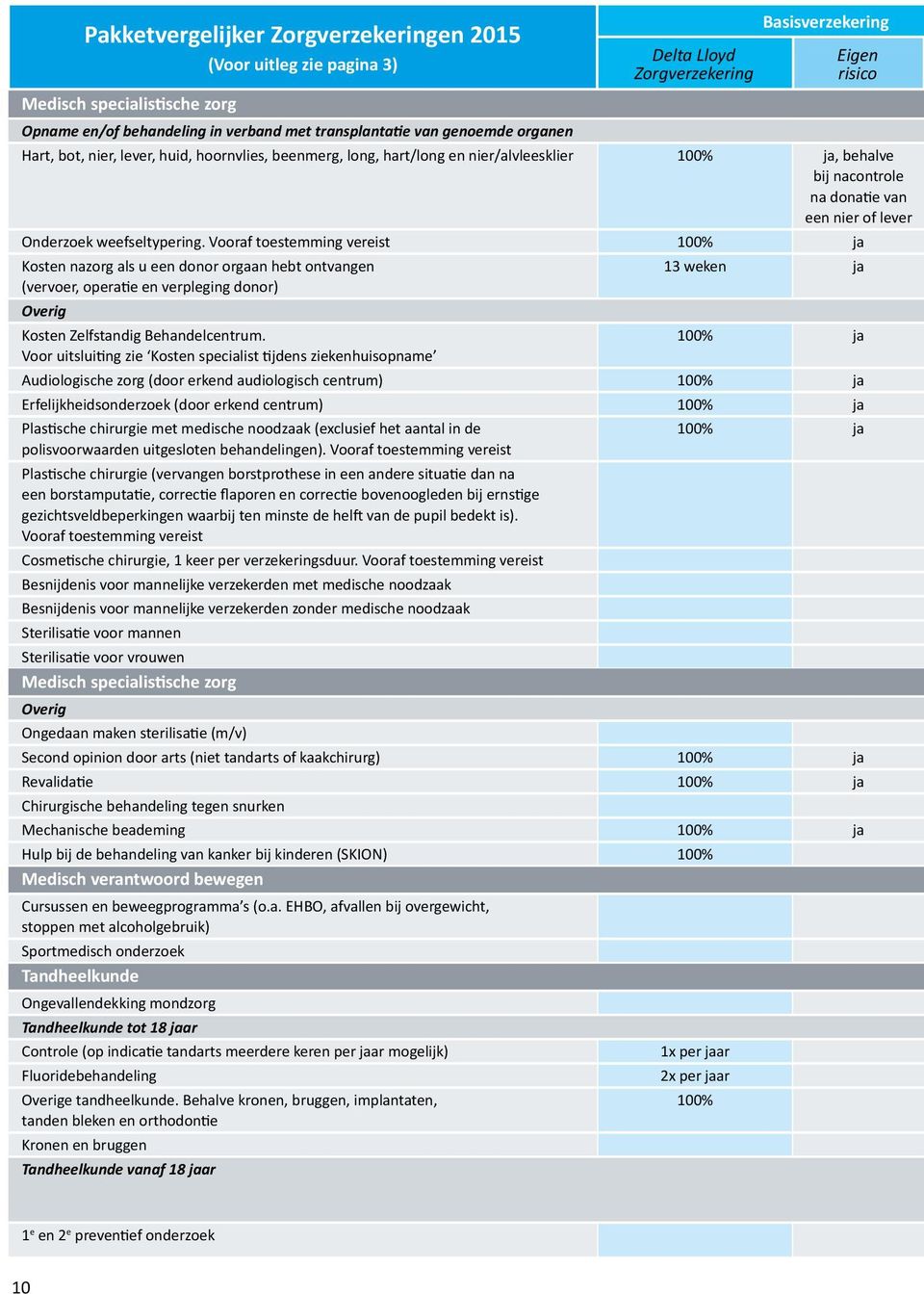 weefseltypering. Vooraf toestemming vereist 100% ja Kosten nazorg als u een donor orgaan hebt ontvangen 13 weken ja (vervoer, operatie en verpleging donor) Overig Kosten Zelfstandig Behandelcentrum.