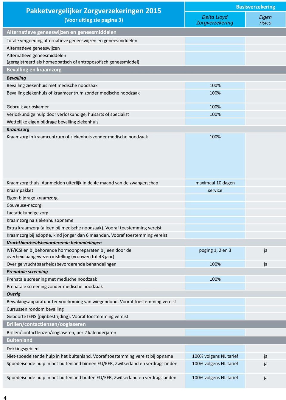 kraamcentrum zonder medische noodzaak 100% Basisverzekering Delta Lloyd Eigen Zorgverzekering risico Gebruik verloskamer 100% Verloskundige hulp door verloskundige, huisarts of specialist 100%