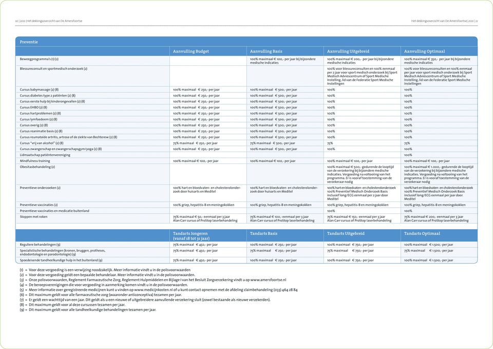 blessureconsulten en 100% eenmaal per 2 jaar voor sport medisch onderzoek bij Sport Medisch Adviescentrum of Sport Medische Instelling, lid van de Federatie Sport Medische Instellingen Cursus