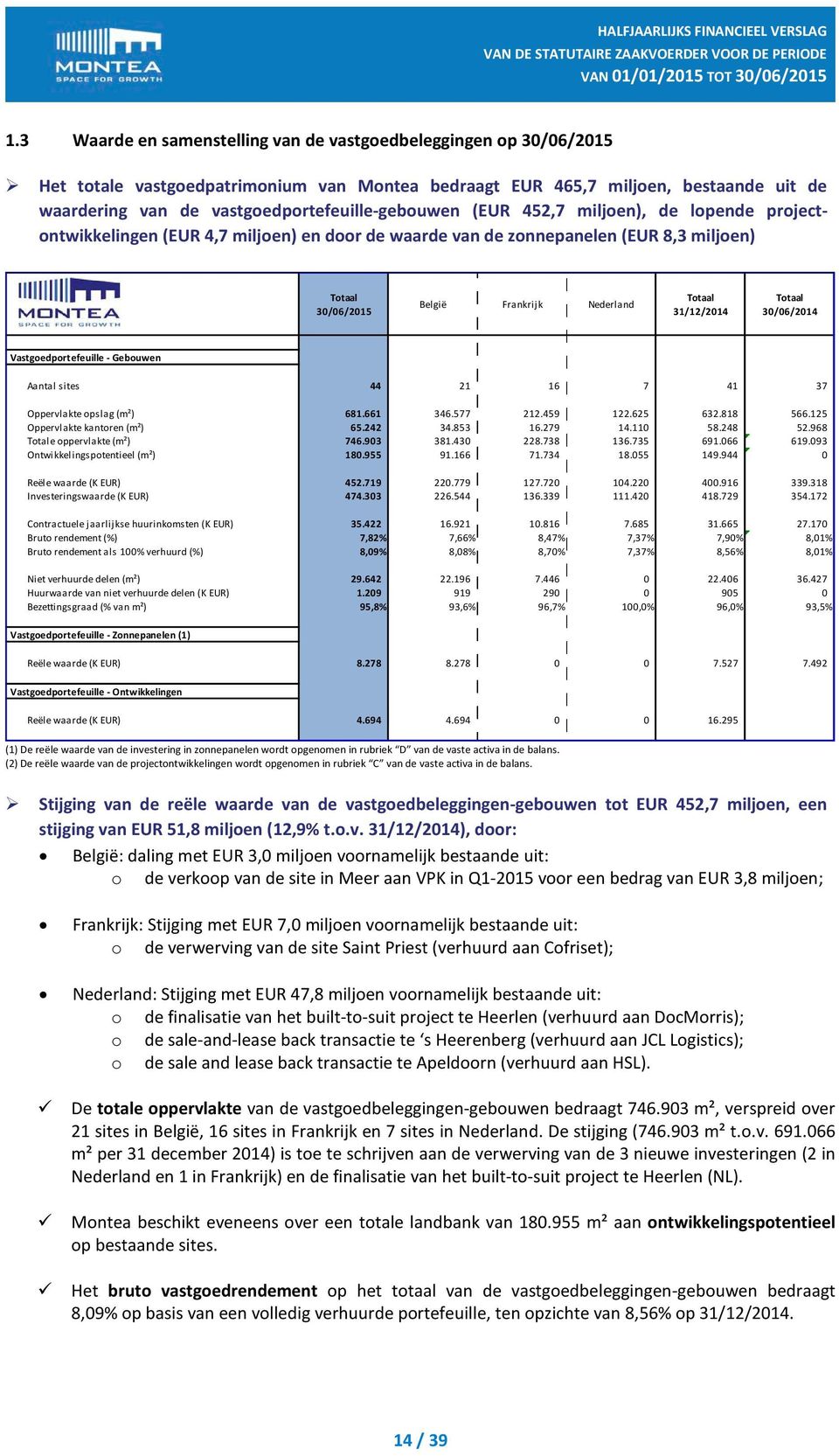 Nederland 30/06/2015 31/12/2014 30/06/2014 Vastgoedportefeuille - Gebouwen Aantal sites 44 21 16 7 41 37 Oppervlakte opslag (m²) 681.661 346.577 212.459 122.625 632.818 566.