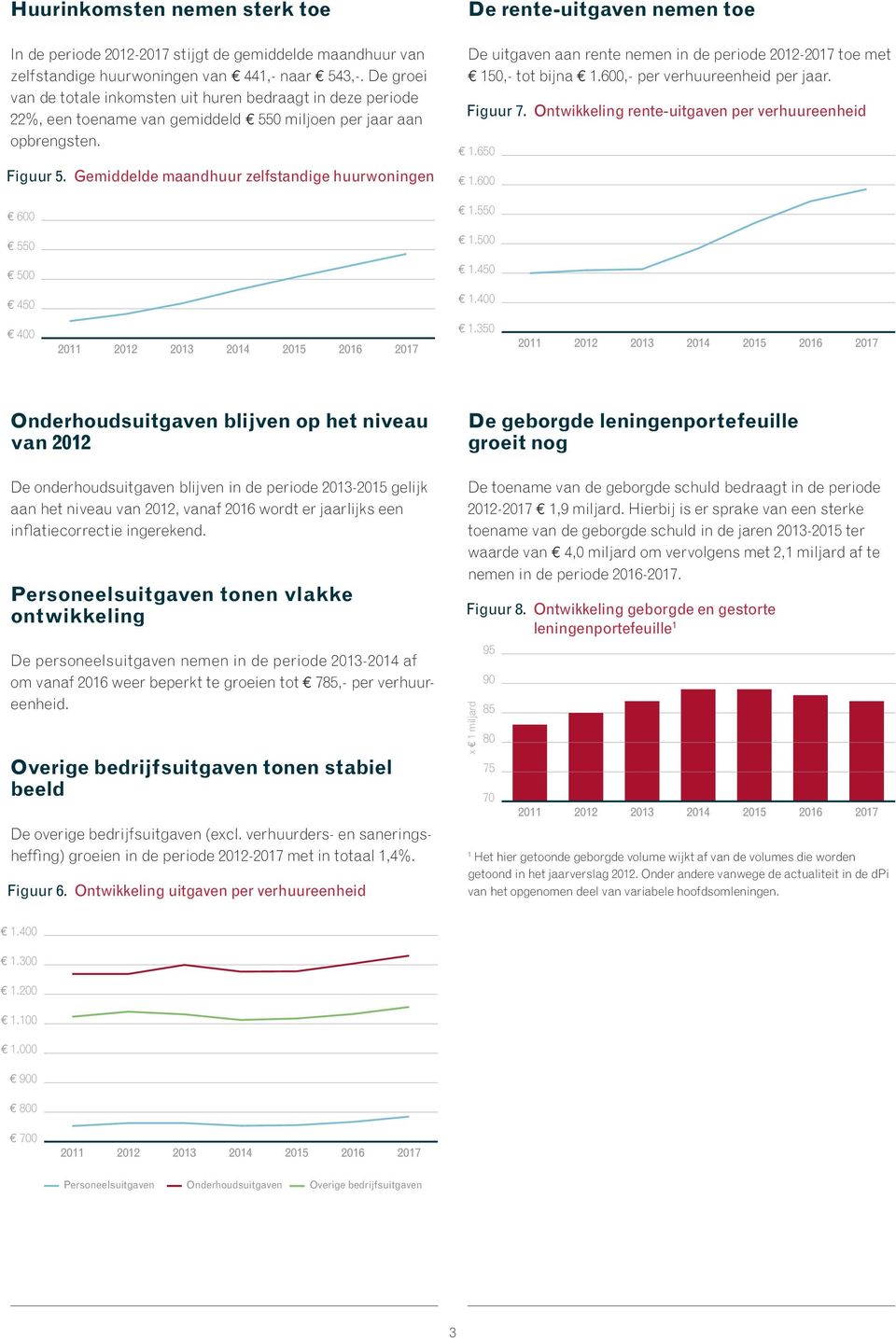 Gemiddelde maandhuur zelfstandige huurwoningen 600 550 500 450 De rente-uitgaven nemen toe De uitgaven aan rente nemen in de periode 2012-2017 toe met 150,- tot bijna,- per verhuureenheid per jaar.