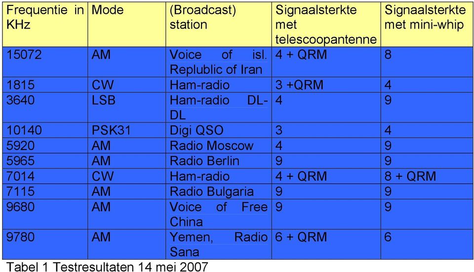 4 + QRM 8 Replublic of Iran 1815 CW Ham-radio 3 +QRM 4 3640 LSB Ham-radio DL- 4 9 DL 10140 PSK31 Digi QSO 3 4