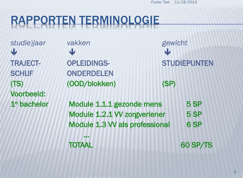 Voorbeeld: 1 e bachelor Module 1.1.1 gezonde mens 5 SP Module 1.2.