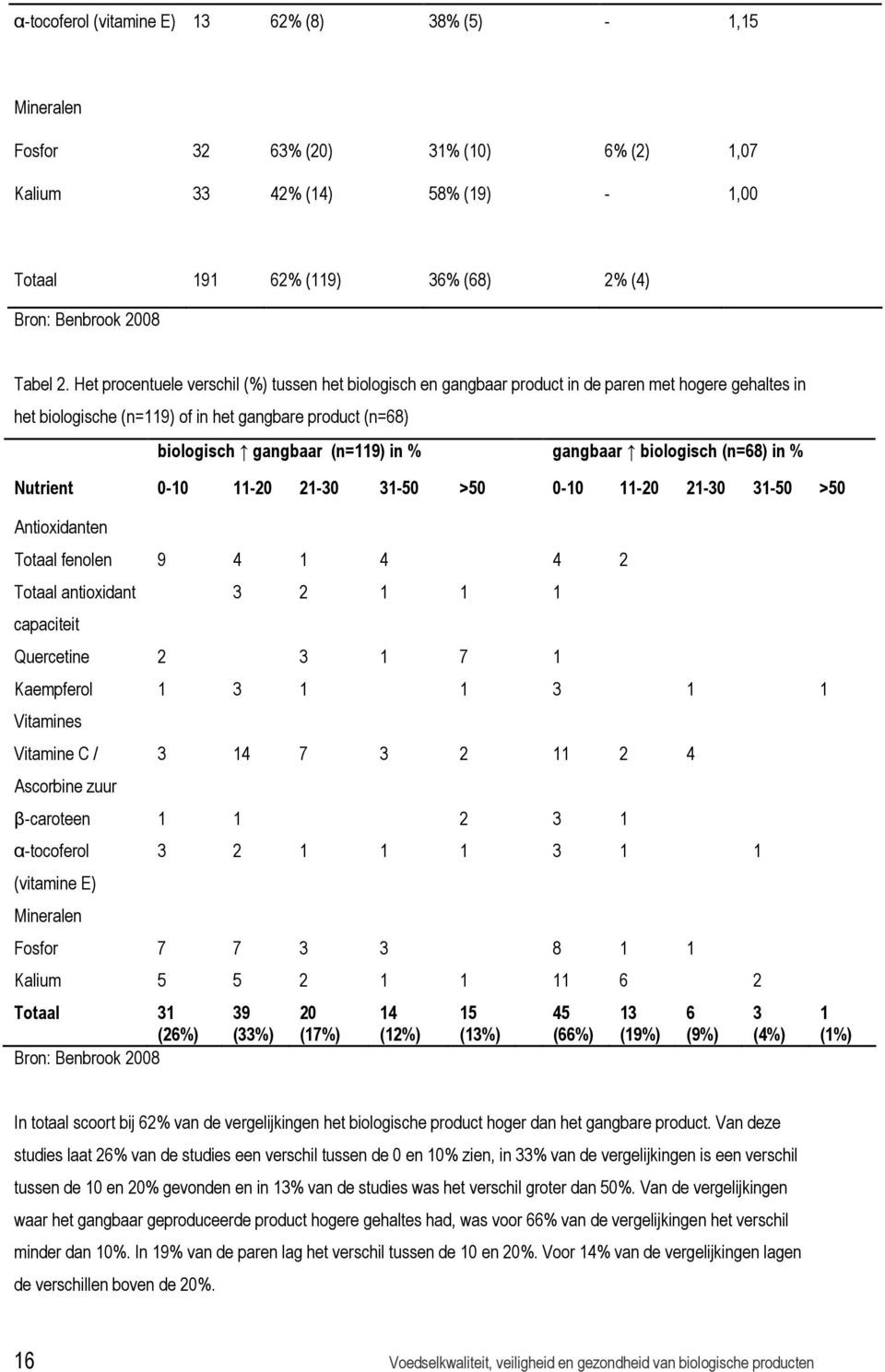 gangbaar biologisch (n=68) in % Nutrient 0-10 11-20 21-30 31-50 >50 0-10 11-20 21-30 31-50 >50 Antioxidanten Totaal fenolen 9 4 1 4 4 2 Totaal antioxidant capaciteit 3 2 1 1 1 Quercetine 2 3 1 7 1