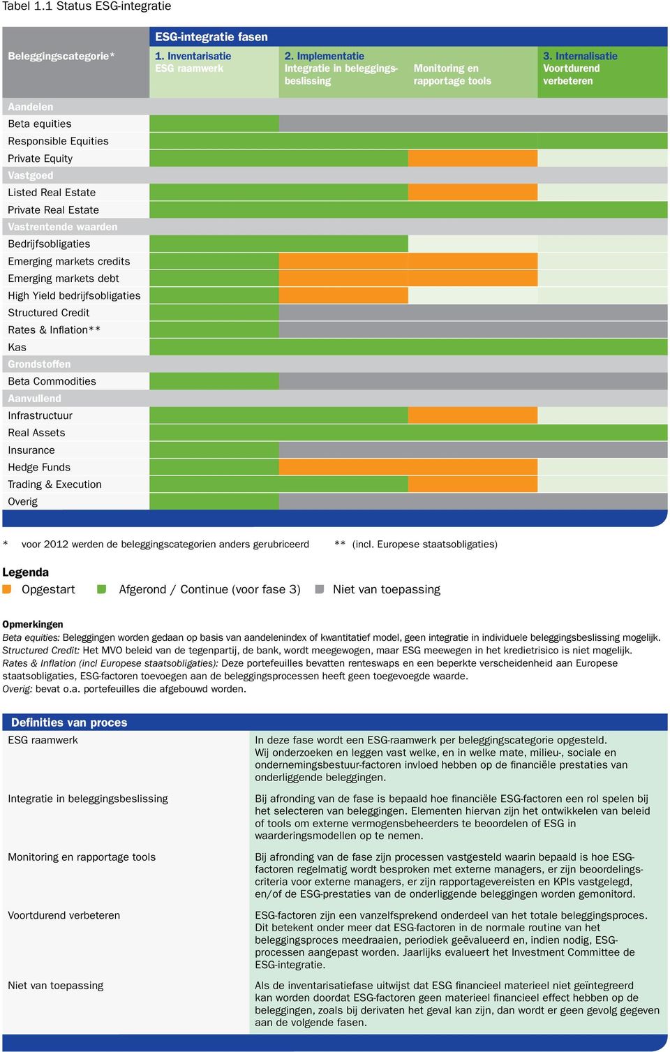 markets credits Emerging markets debt High Yield bedrijfsobligaties Structured Credit Rates & Inflation** Kas Grondstoffen Beta Commodities Aanvullend Infrastructuur Real Assets Insurance Hedge Funds