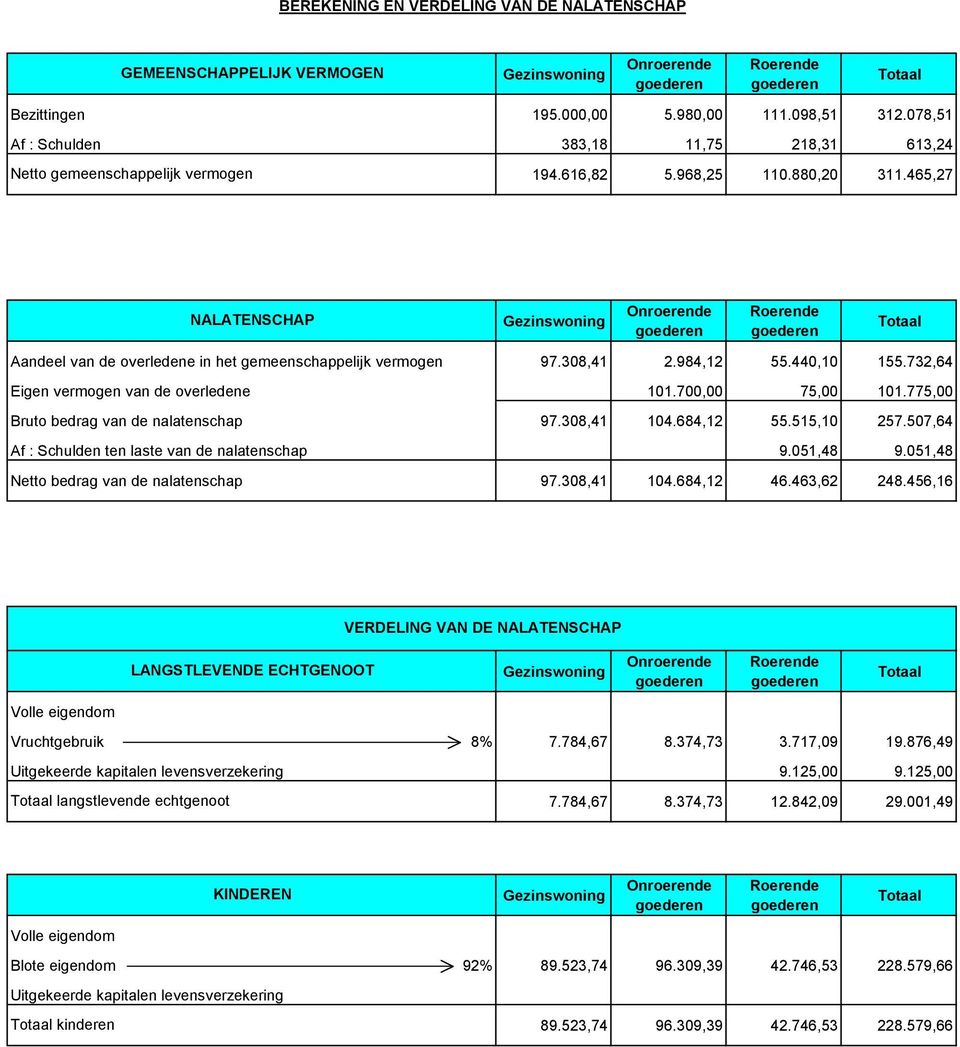 465,27 NALATENSCHAP Onroerende Aandeel van de overledene in het gemeenschappelijk vermogen 97.308,41 2.984,12 55.440,10 155.732,64 Eigen vermogen van de overledene 101.700,00 75,00 101.