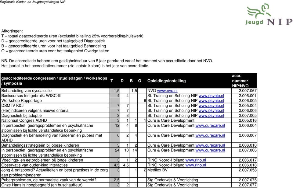 Het jaartal in het accreditatie (zie laatste kolom) is het jaar van accreditatie.