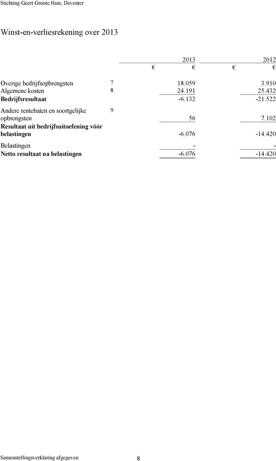 522 Andere rentebaten en soortgelijke 9 opbrengsten 56 7.