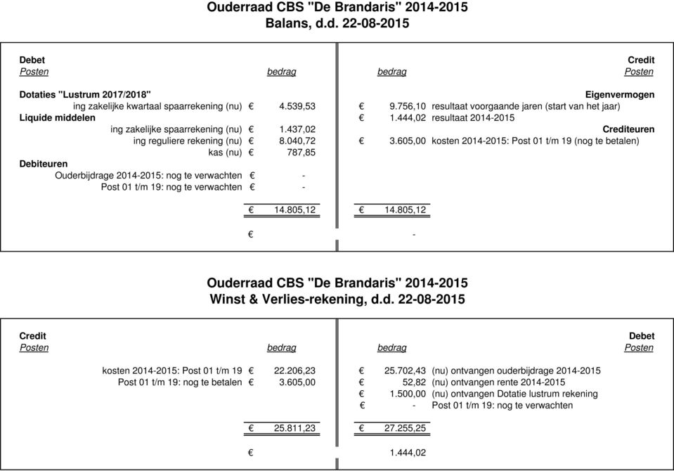605,00 kosten 2014-2015: Post 01 t/m 19 (nog te betalen) kas (nu) 787,85 Debiteuren Ouderbijdrage 2014-2015: nog te verwachten - Post 01 t/m 19: nog te verwachten - 14.805,12 14.