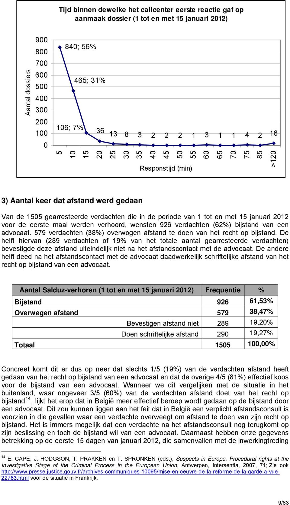 januari 2012 voor de eerste maal werden verhoord, wensten 926 verdachten (62%) bijstand van een advocaat. 579 verdachten (38%) overwogen afstand te doen van het recht op bijstand.