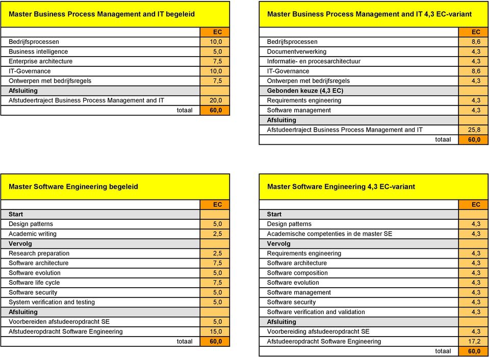 Afstudeertraject Business Process Management and IT 20,0 Requirements engineering 4,3 totaal 60,0 Software management 4,3 Afstudeertraject Business Process Management and IT 25,8 totaal 60,0 Master