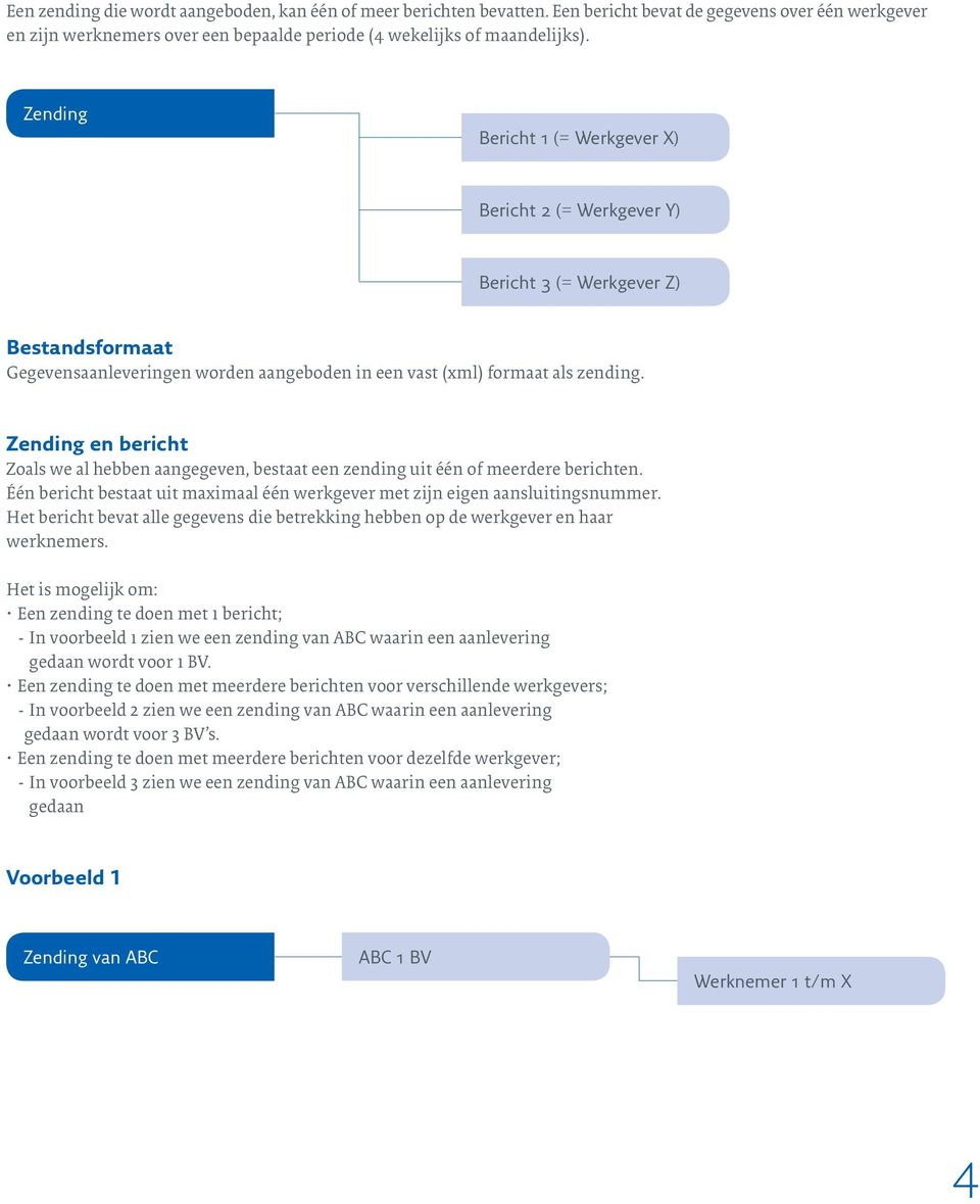 Zending en bericht Zoals we al hebben aangegeven, bestaat een zending uit één of meerdere berichten. Één bericht bestaat uit maximaal één werkgever met zijn eigen aansluitingsnummer.