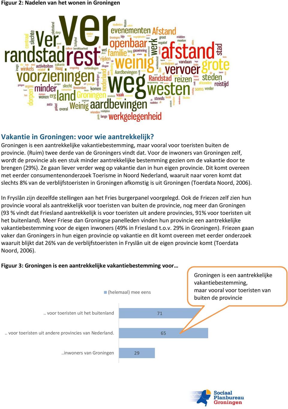 Ze gaan liever verder weg op vakantie dan in hun eigen provincie.