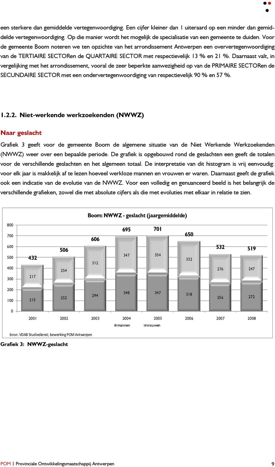 Voor de gemeente Boom noteren we ten opzichte van het arrondissement Antwerpen een oververtegenwoordiging van de TERTIAIRE SECTORen de QUARTAIRE SECTOR met respectievelijk 13 % en 21 %.